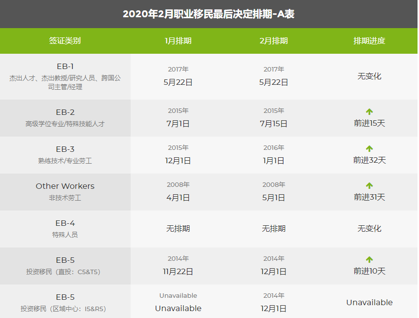 注意：2020年2月美國移民綠卡排期表新鮮出爐