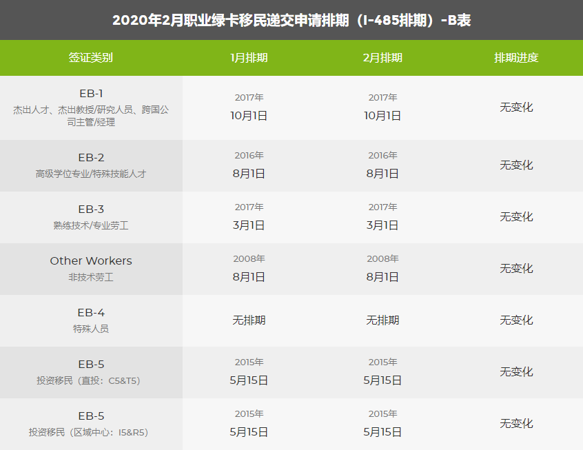 注意：2020年2月美國移民綠卡排期表新鮮出爐