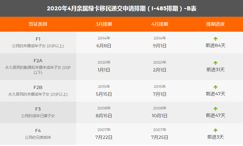 最新發布：2020年4月美國移民綠卡排期表