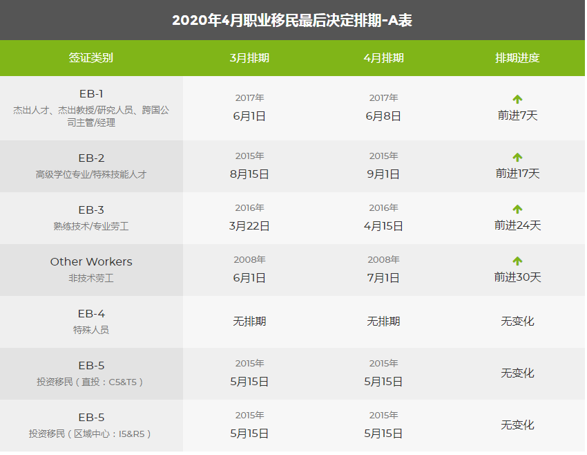 最新發布：2020年4月美國移民綠卡排期表