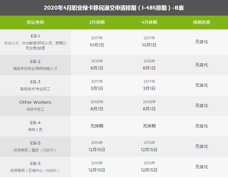 最新發布：2020年4月美國移民綠卡排期表